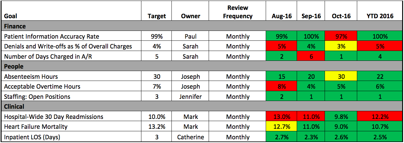 Sample of a Hospital Scorecard