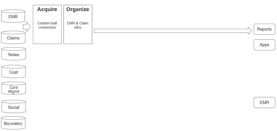 Diagram of the current fractured healthcare analytics environment