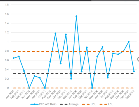A control chart illustrating variation in overall care and the variation over time