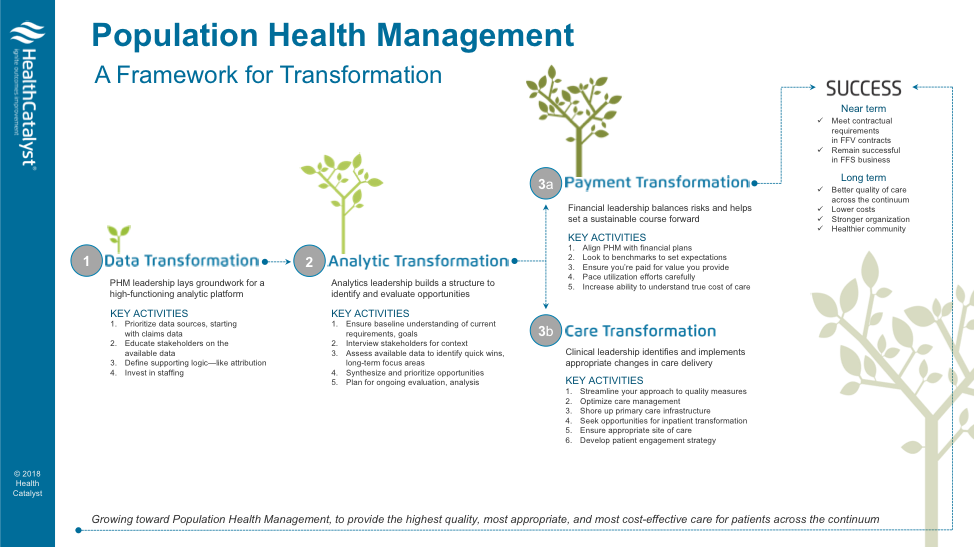 Diagram of four PHM strategies for improving outcome