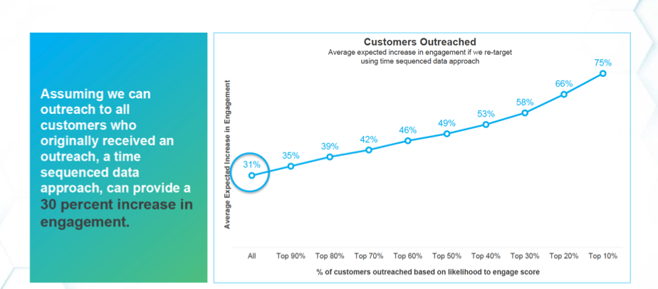Graphic showing an example of increasing overall engagement rate