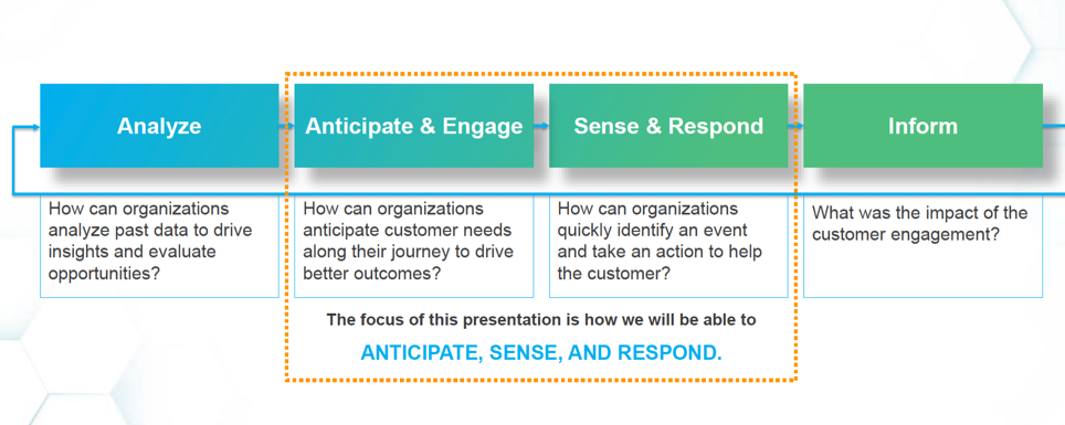 Diagram showing how payer can operationalize customer journey analytics