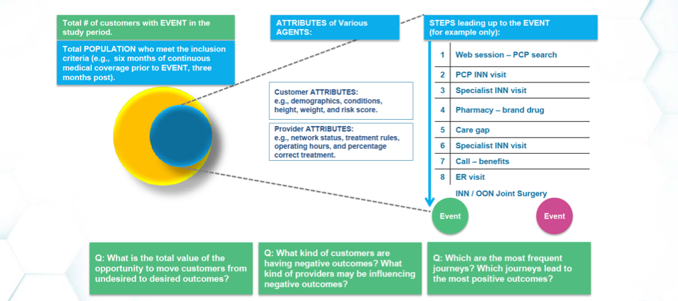 Diagram showing the framework for patient journey analysis
