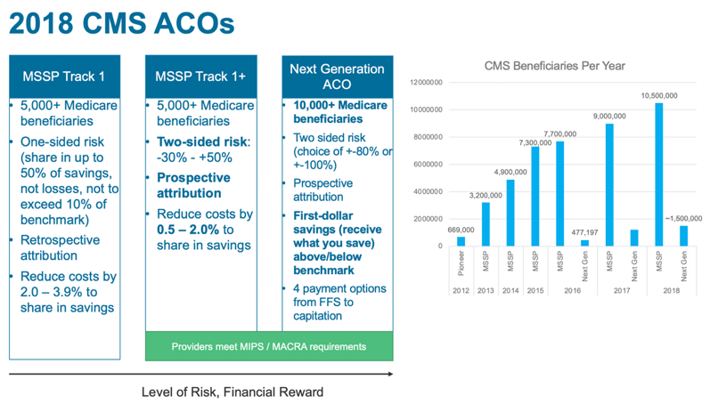 Graphic showing Accountable Care Organizations by levels of risk and a graph of clinically integrated network beneficiaries per year