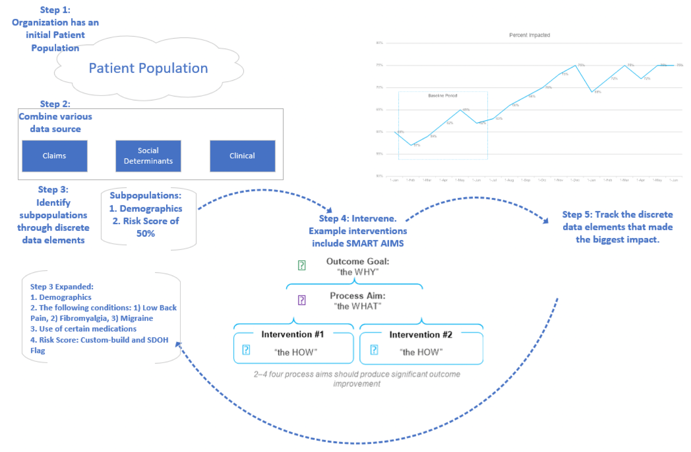 Diagram showing better tools provide more granular data allowing organizations to impact populations