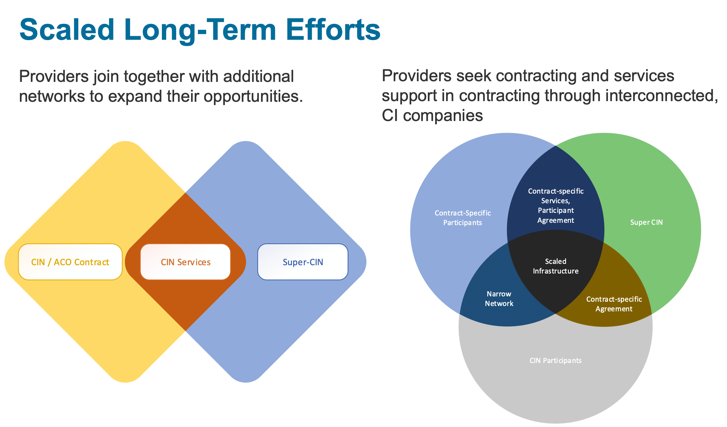 Graphics showing the Super-CIN model, or multiple CINs under one superseding structure