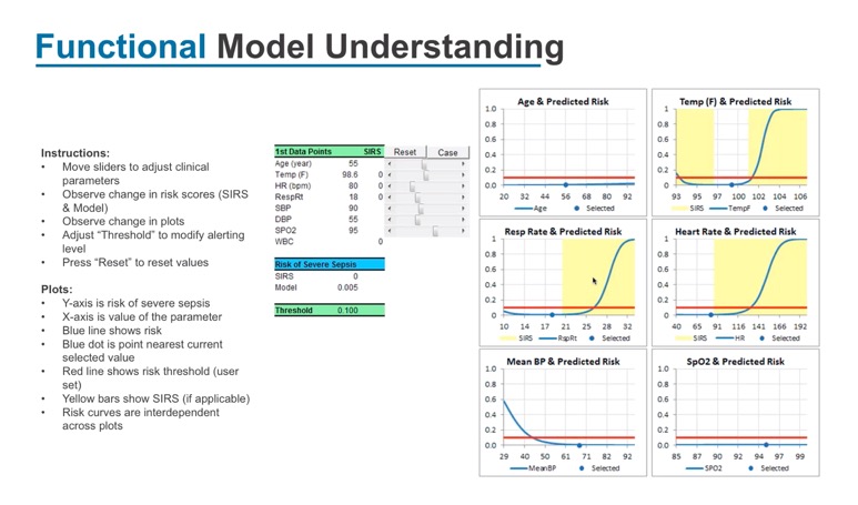Sample model for predicting whether a patient will progress to severe sepsis or septic shock within a 24-hour period