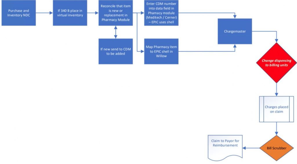 Pharmacy Revenue Cycle — charge capture