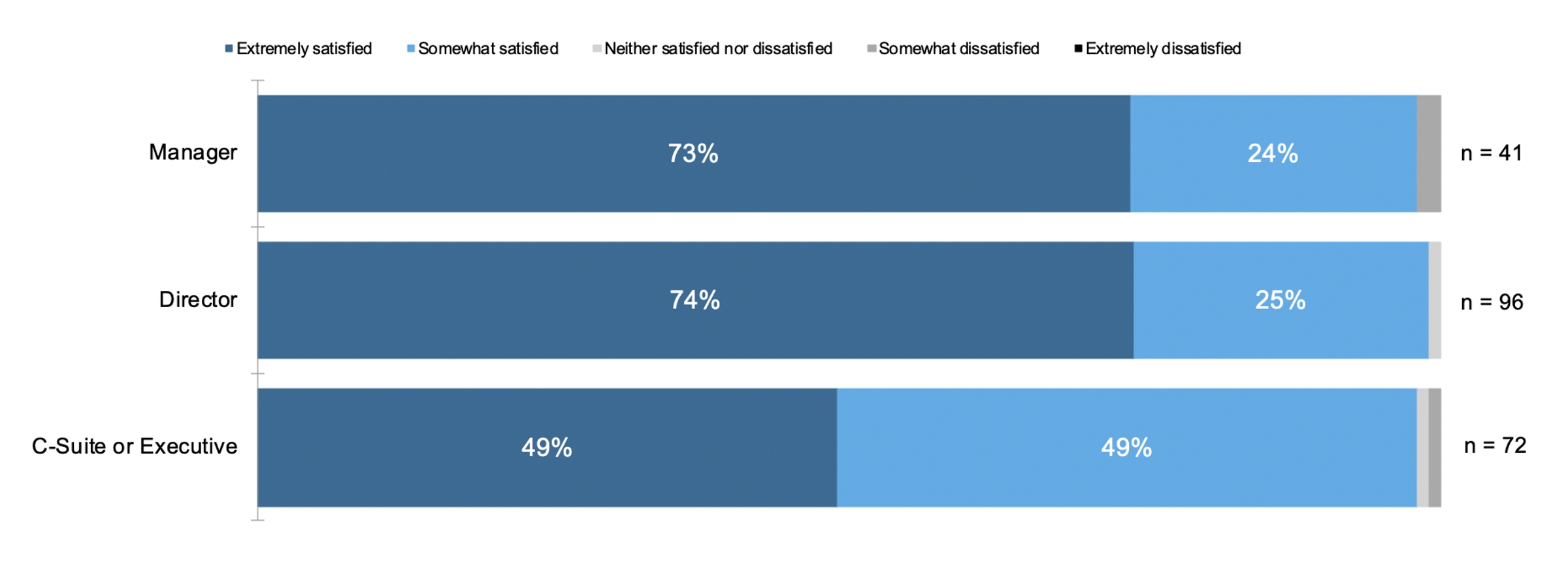 Chart - EDW Satisfaction by Leadership Level