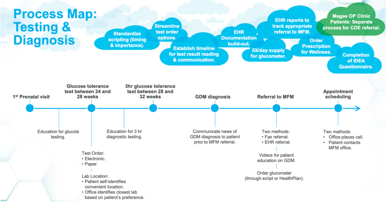 Activity-based costing in healthcare - UPMC's gestational diabetes mellitus process map