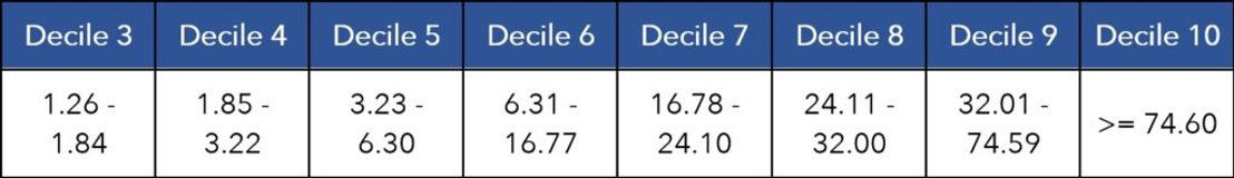 Example table showing a difficult measure based on benchmark data