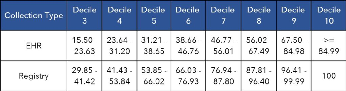 Example table of comparison of EHR versus Registry submission methods