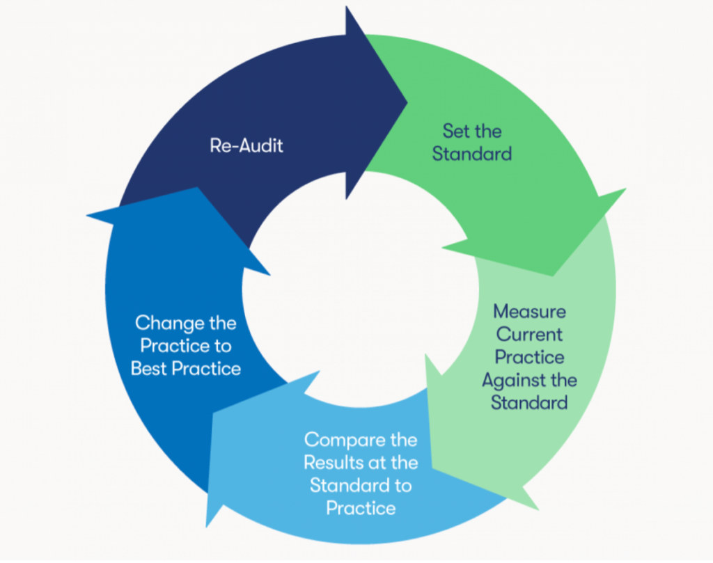 charge capture audit