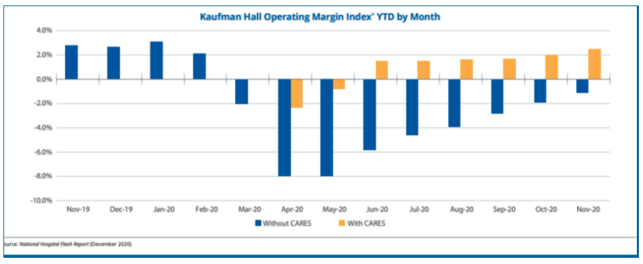 Figure 2: Even with the CARES Act, hospital operating margins fell dramatically in 2020.