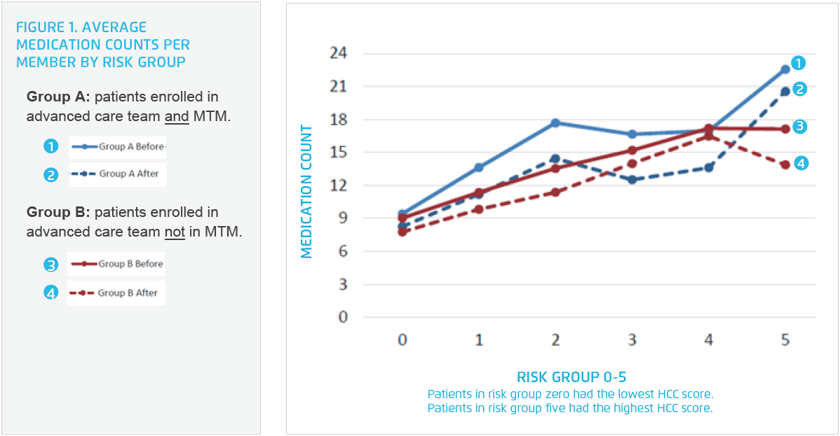 Graph showing average medication count per member by risk group