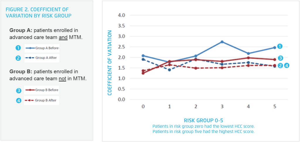 Coefficient-of-variation-by-risk-group