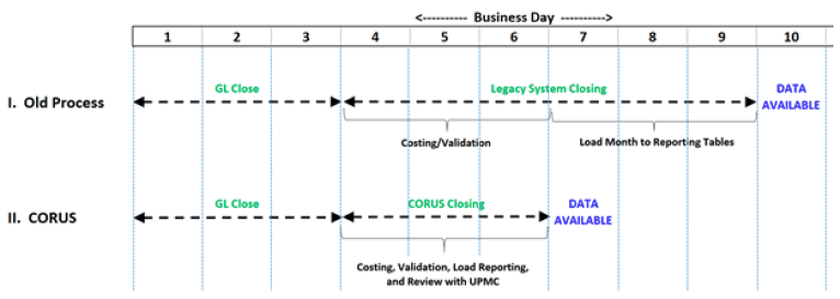 The-original-seven-day-closing-process-required-a-team-of-six-FTEs-every-month