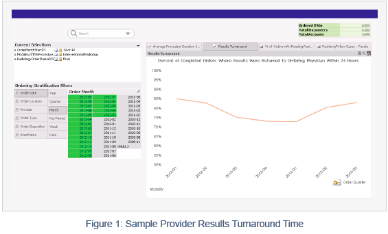 Sample visualization of Provider Results Turnaround TIme