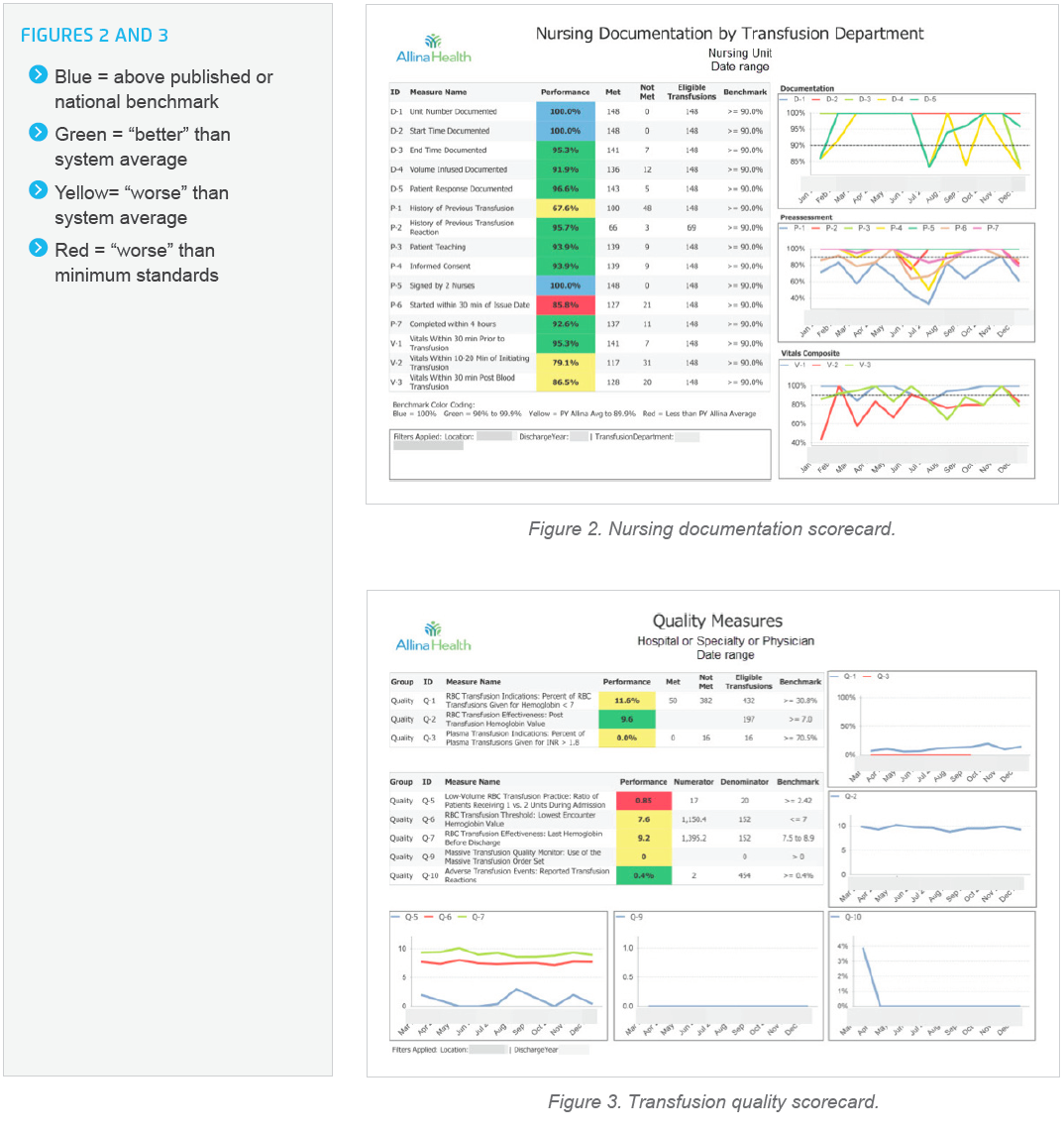 Figure-2-and-3-Nursing-documentation-scorecard-Transfusion-quality-scorecard