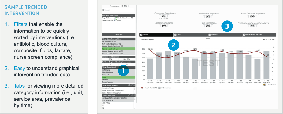 Sample trended intervention visualization – fluids