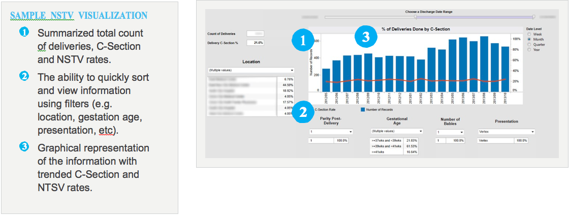 Sample C-section Visualization - graphical representation of trended C-Section and NTSV rates