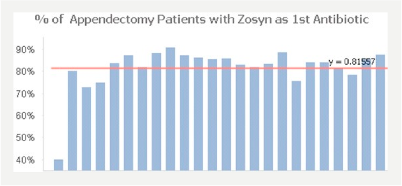 Sample Pipercillian administration visualization bar graph