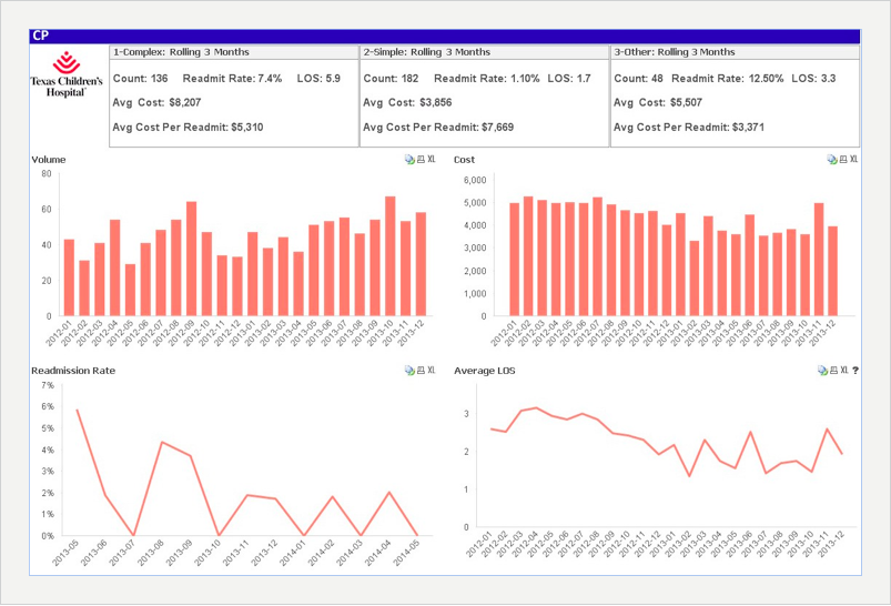 Sample appendectomy dashboard visualization