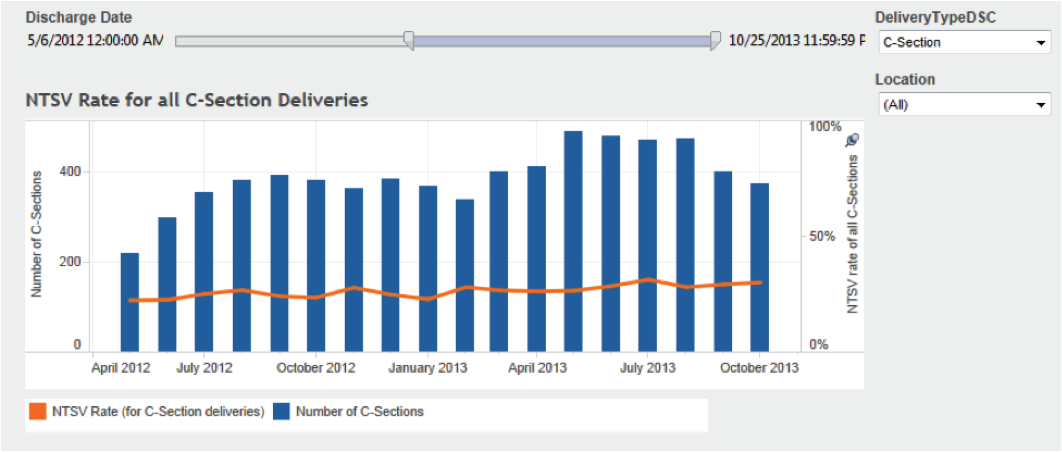 Sample NSTV visualization - bar graph