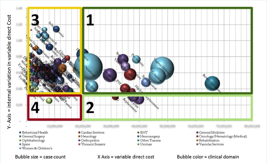 Visualization of Key Process Analysis application - pinpoint variability in care and areas of high resource consumption
