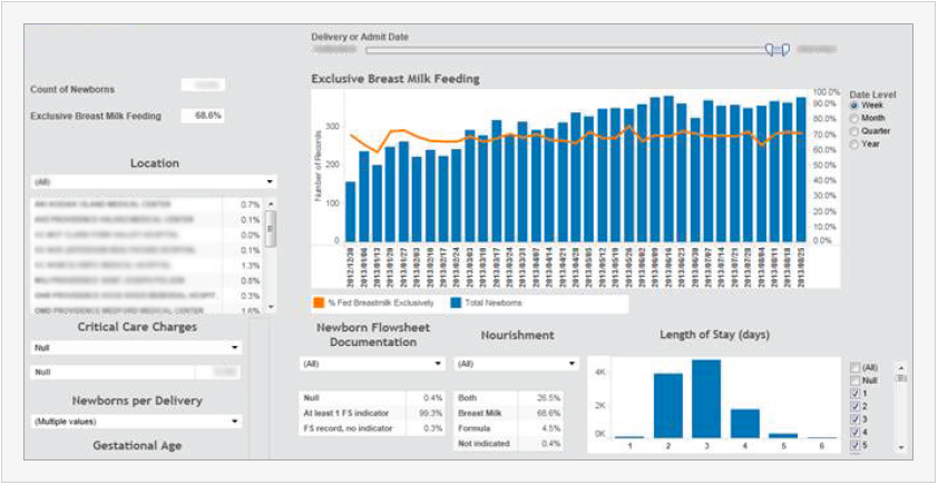 Sample combo chart - LOS less than or equal to 6 days
