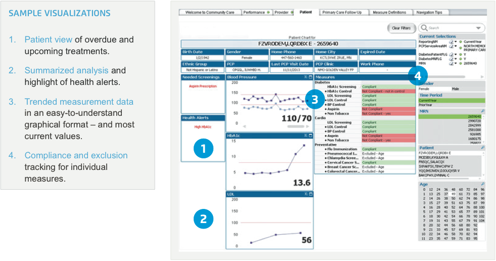 Patient Detail Sample Visualization