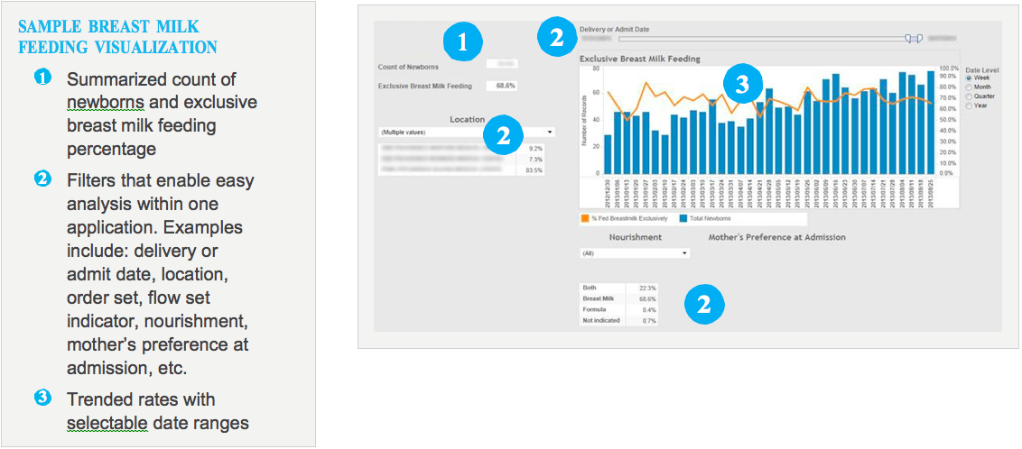 Sample breast milk feeding visualization - combo chart