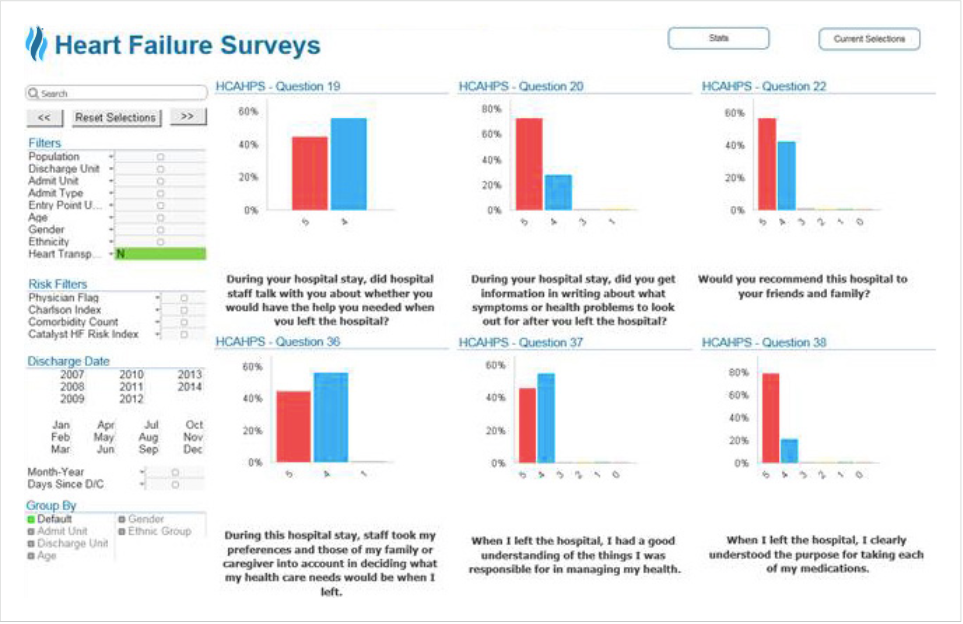 Sample visual of Heart Failure Advanced Application dashboard