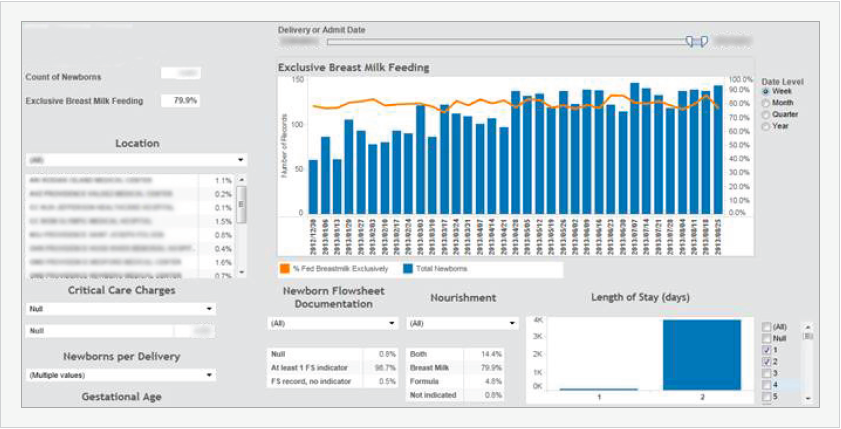 Sample combo chart - LOS less than or equal to 2 days