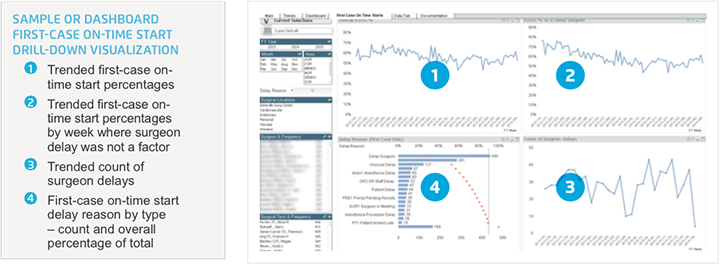 Sample of OR Dashboard - first-case on-time start drill-down visualization