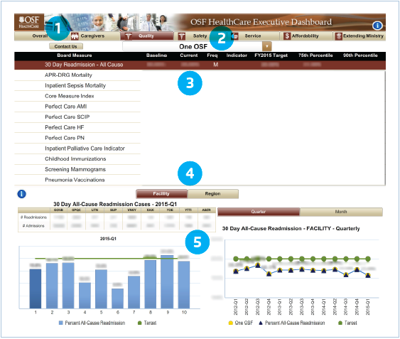 Sample visual of Executive Dashboard