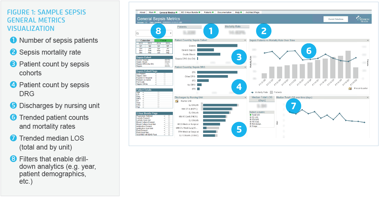 Sample dashboard of General Sepsis Metrics visualization