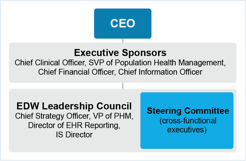 Diagram of Partners HealthCare EDW governance structure