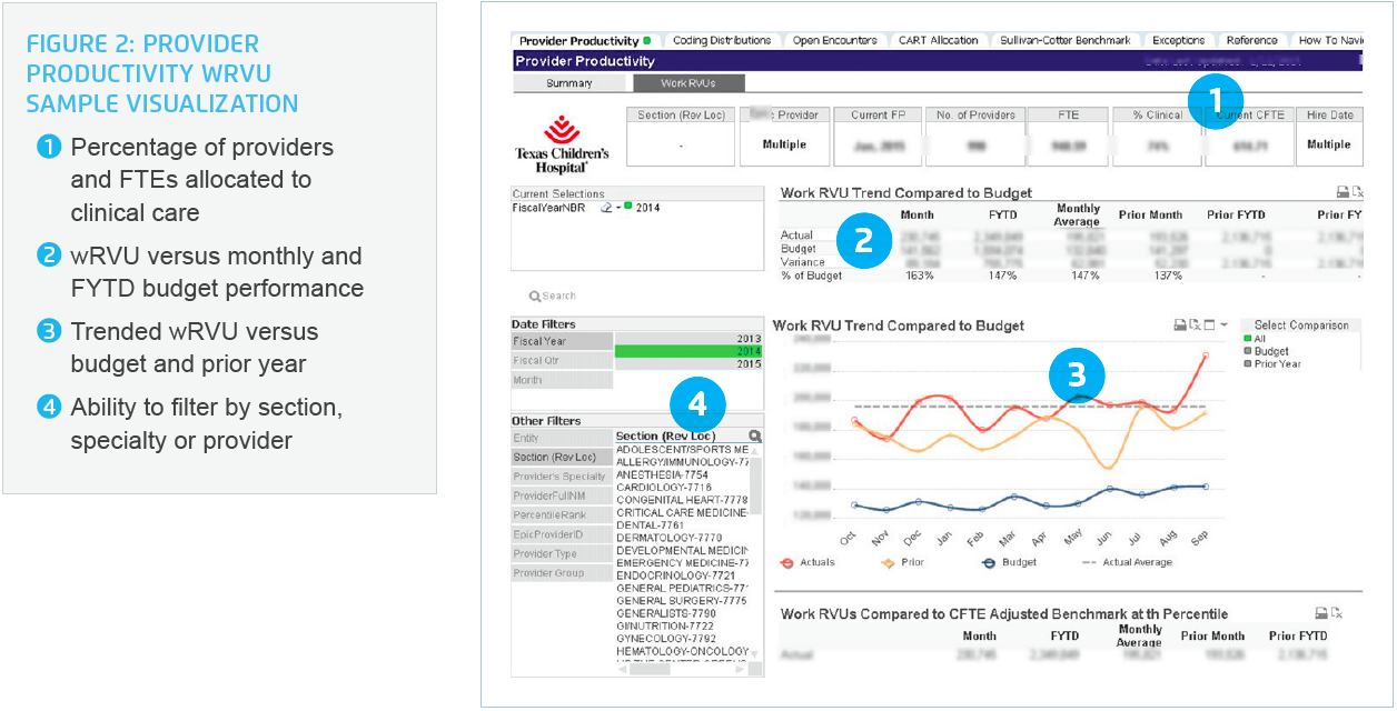 Sample visual of Provider Productivity dashboard - wRVU