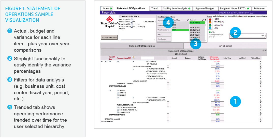 Sample visuals of Statement of Operations Financials dashboard