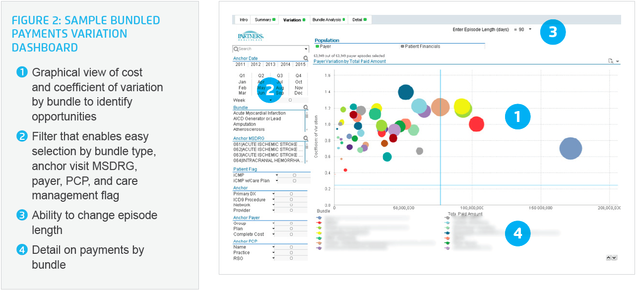 Sample visual of Bundled Payments variation dashboard