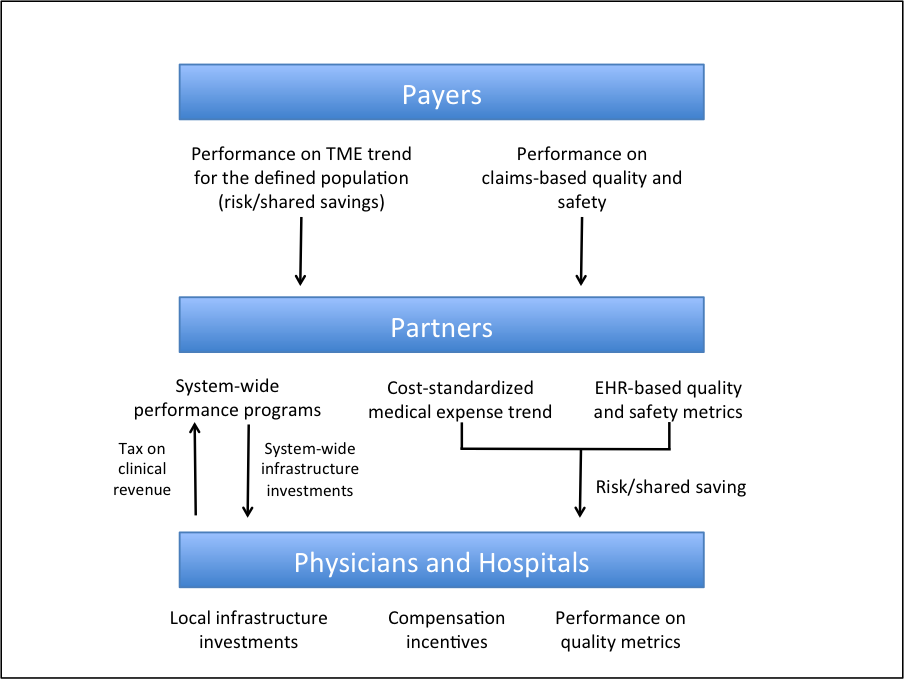 Diagram of the structure of PHM financing and incentives within Partners HealthCare