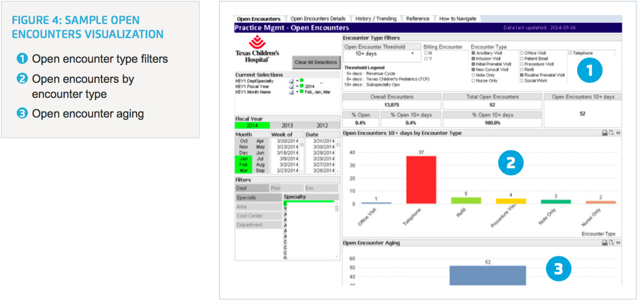 Sample visual of the Practice Management dashboard - Open Encounters