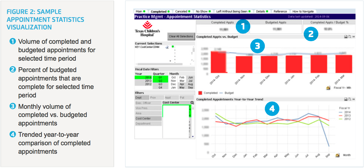Sample visual of Practice Management dashboard - Appointment Statistics