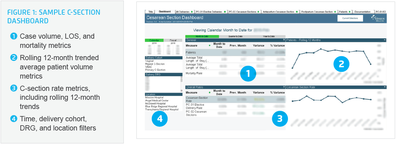 Sample visual of C-section dashboard