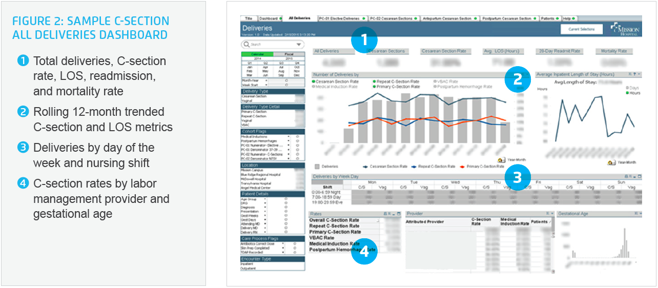 Sample visual of C-section all deliveries dashboard