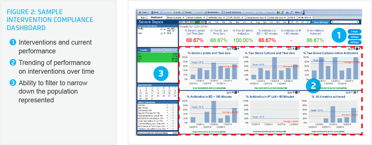 Sample visual of an intervention compliance dashboard