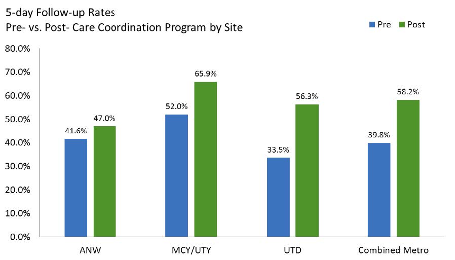 Graph showing 5-day follow-up rates