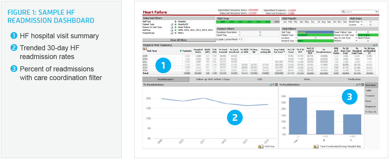 Sample visual of a Heart Failure readmission dashboard