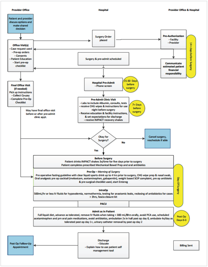 MultiCare’s Elective Colon Surgery Care Guideline Graphic